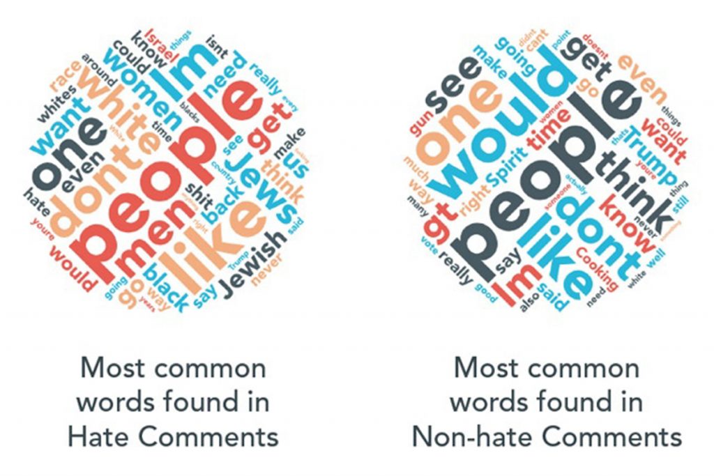 This data representation shows common terms used in hateful comments on Reddit, Twitter, and other social media sites compared to non-hateful comments. (Courtesy of the Anti-Defamation League)